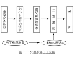南岳灌浆料施工工艺—文字完整版